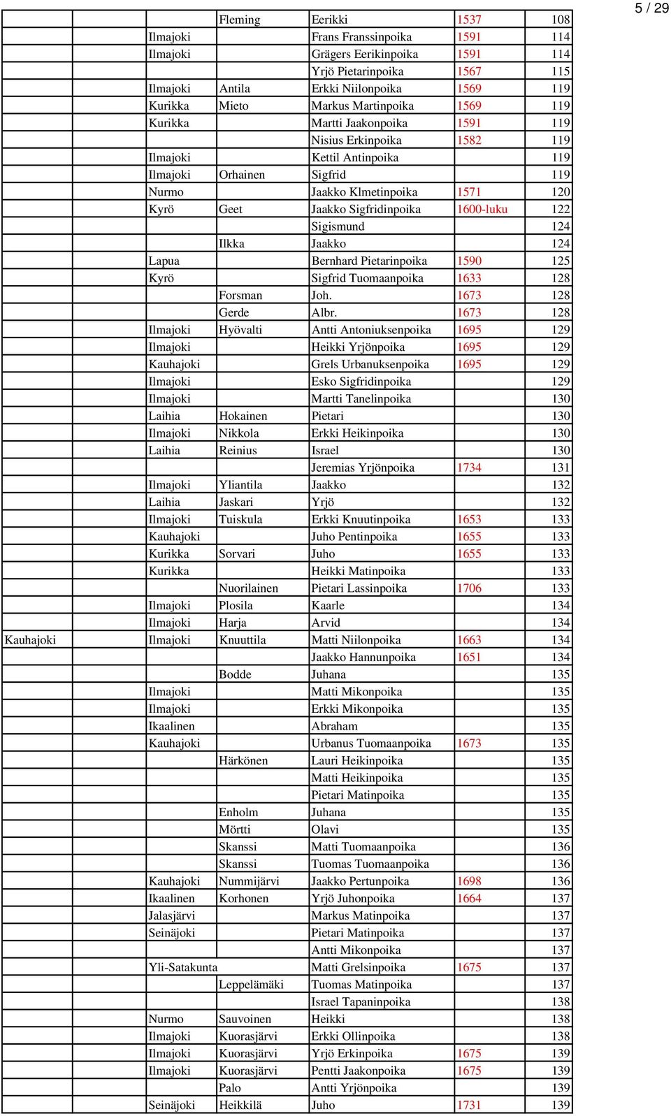 Sigfridinpoika 1600-luku 122 Sigismund 124 Ilkka Jaakko 124 Lapua Bernhard Pietarinpoika 1590 125 Kyrö Sigfrid Tuomaanpoika 1633 128 Forsman Joh. 1673 128 Gerde Albr.