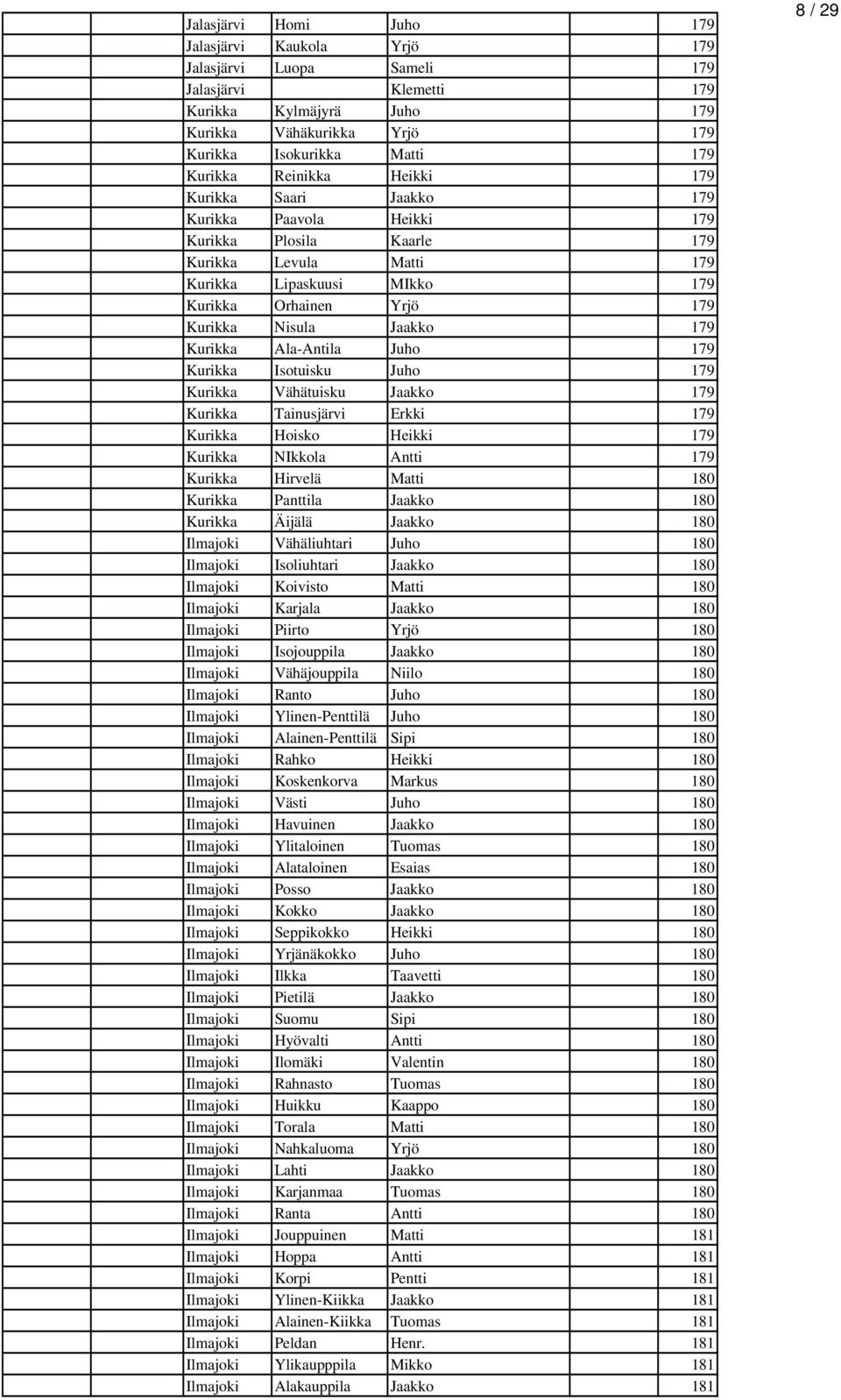 Jaakko 179 Kurikka Ala-Antila Juho 179 Kurikka Isotuisku Juho 179 Kurikka Vähätuisku Jaakko 179 Kurikka Tainusjärvi Erkki 179 Kurikka Hoisko Heikki 179 Kurikka NIkkola Antti 179 Kurikka Hirvelä Matti