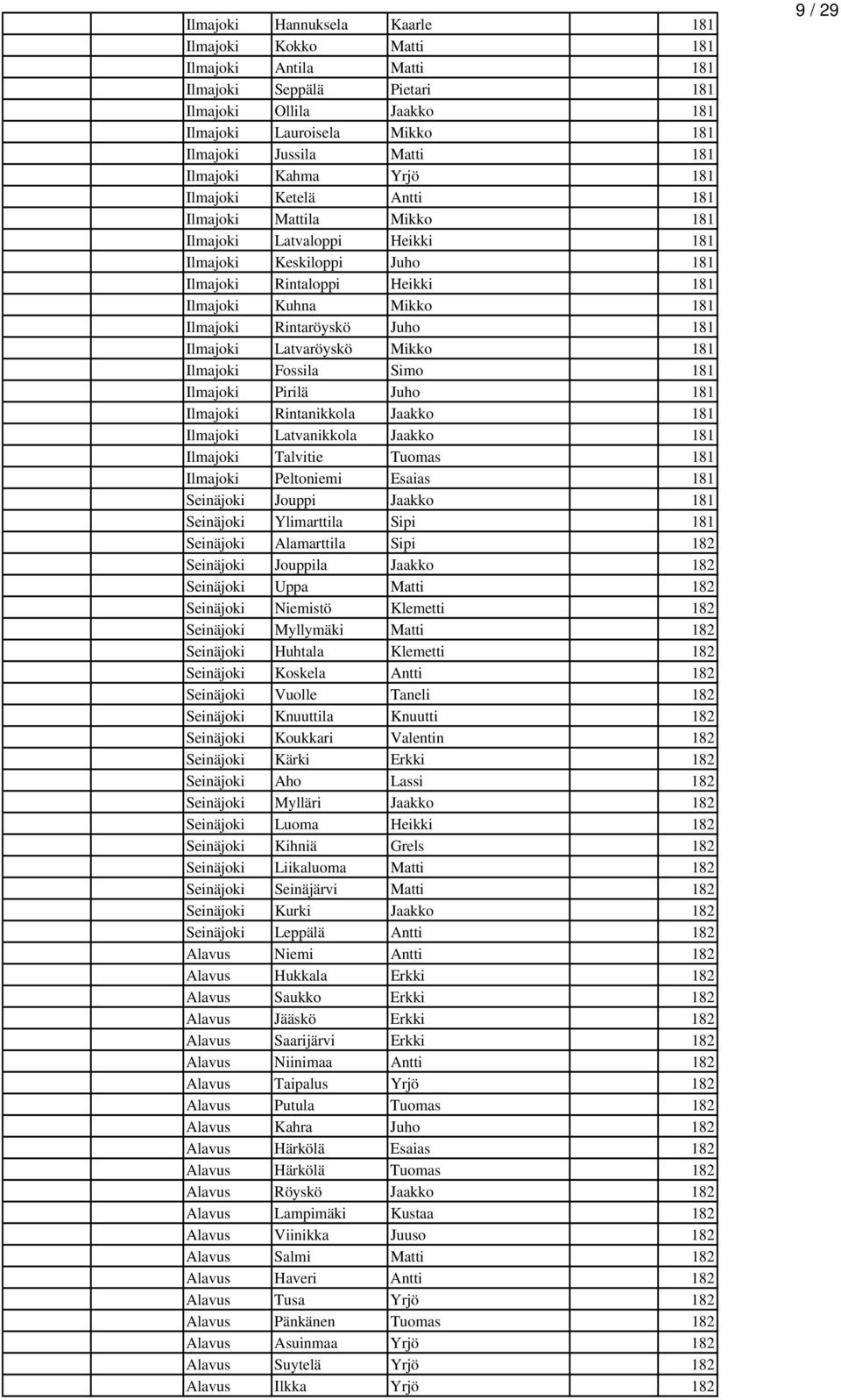 Ilmajoki Rintaröyskö Juho 181 Ilmajoki Latvaröyskö Mikko 181 Ilmajoki Fossila Simo 181 Ilmajoki Pirilä Juho 181 Ilmajoki Rintanikkola Jaakko 181 Ilmajoki Latvanikkola Jaakko 181 Ilmajoki Talvitie