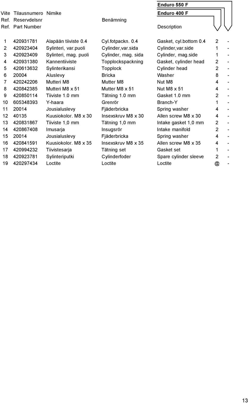 side 1-4 420931380 Kannentiiviste Topplockspackning Gasket, cylinder head 2-5 420613632 Sylinterikansi Topplock Cylinder head 2-6 20004 Aluslevy Bricka Washer 8-7 420242206 Mutteri M8 Mutter M8 Nut