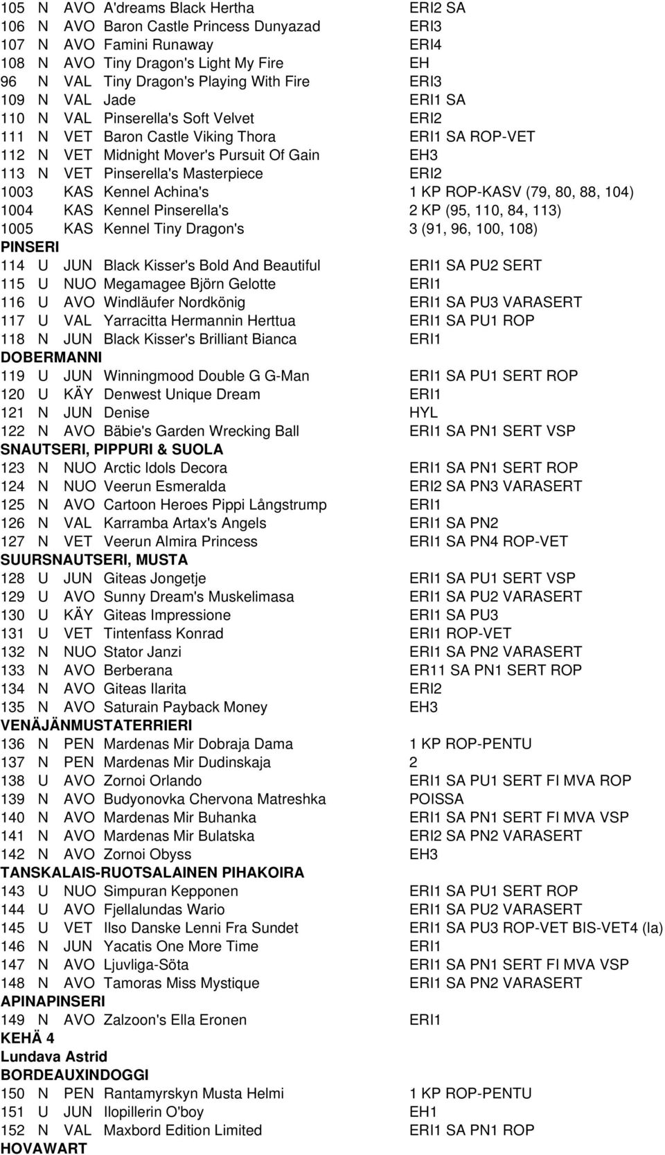 Masterpiece ERI2 1003 KAS Kennel Achina's 1 KP ROP-KASV (79, 80, 88, 104) 1004 KAS Kennel Pinserella's 2 KP (95, 110, 84, 113) 1005 KAS Kennel Tiny Dragon's 3 (91, 96, 100, 108) PINSERI 114 U JUN