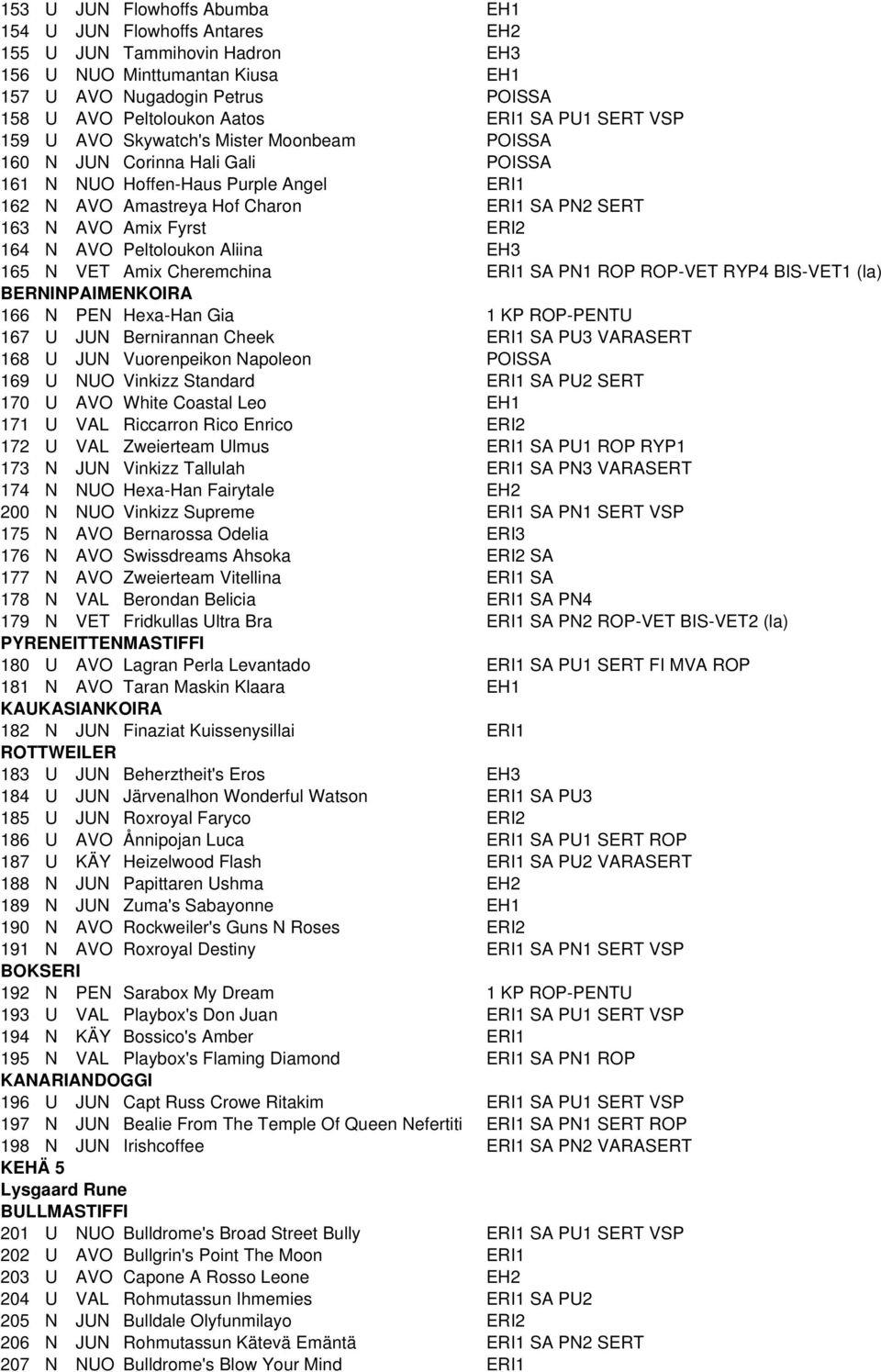 Fyrst ERI2 164 N AVO Peltoloukon Aliina EH3 165 N VET Amix Cheremchina ERI1 SA PN1 ROP ROP-VET RYP4 BIS-VET1 (la) BERNINPAIMENKOIRA 166 N PEN Hexa-Han Gia 1 KP ROP-PENTU 167 U JUN Bernirannan Cheek