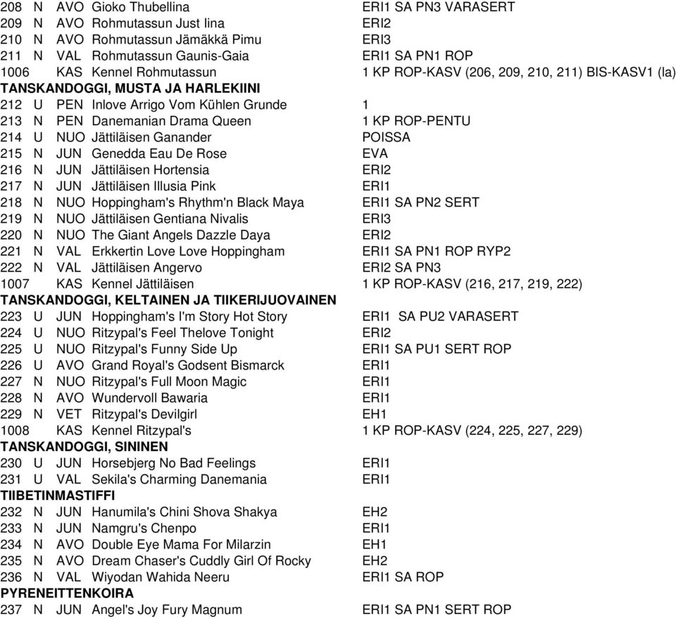 Jättiläisen Ganander POISSA 215 N JUN Genedda Eau De Rose EVA 216 N JUN Jättiläisen Hortensia ERI2 217 N JUN Jättiläisen Illusia Pink ERI1 218 N NUO Hoppingham's Rhythm'n Black Maya ERI1 SA PN2 SERT