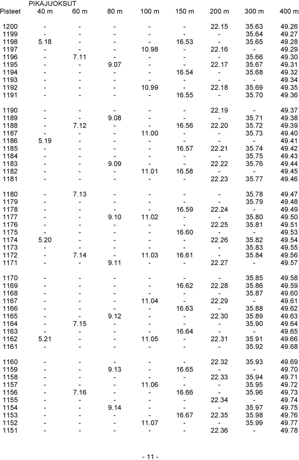 19-49.37 1189 - - 9.08 - - - 35.71 49.38 1188-7.12 - - 16.56 22.20 35.72 49.39 1187 - - - 11.00 - - 35.73 49.40 1186 5.19 - - - - - - 49.41 1185 - - - - 16.57 22.21 35.74 49.42 1184 - - - - - - 35.