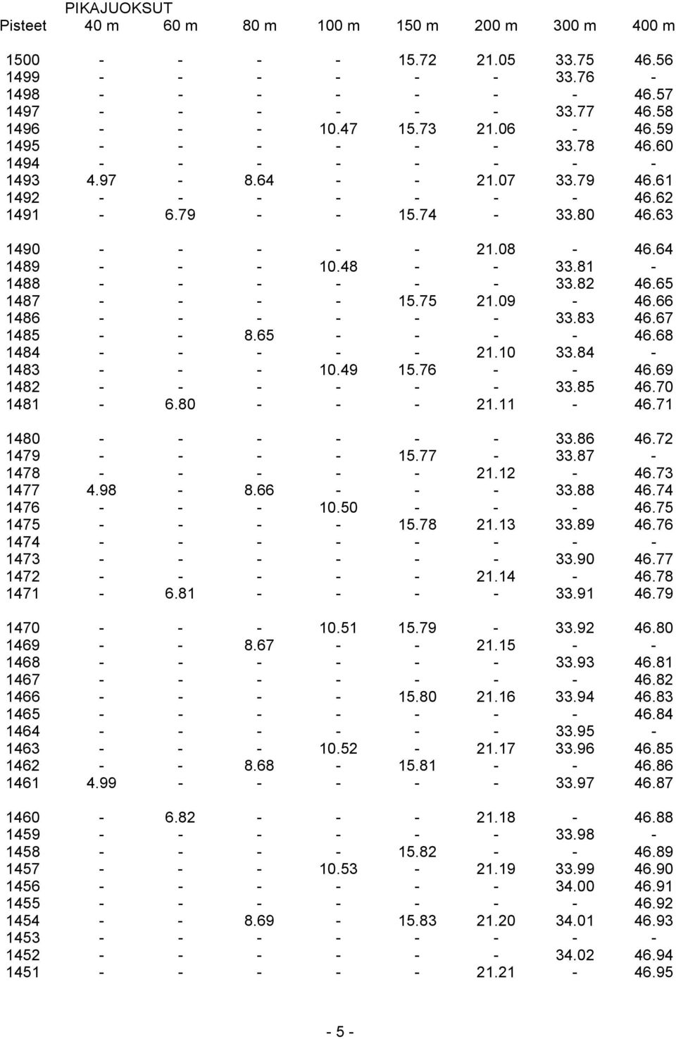 48 - - 33.81-1488 - - - - - - 33.82 46.65 1487 - - - - 15.75 21.09-46.66 1486 - - - - - - 33.83 46.67 1485 - - 8.65 - - - - 46.68 1484 - - - - - 21.10 33.84-1483 - - - 10.49 15.76 - - 46.