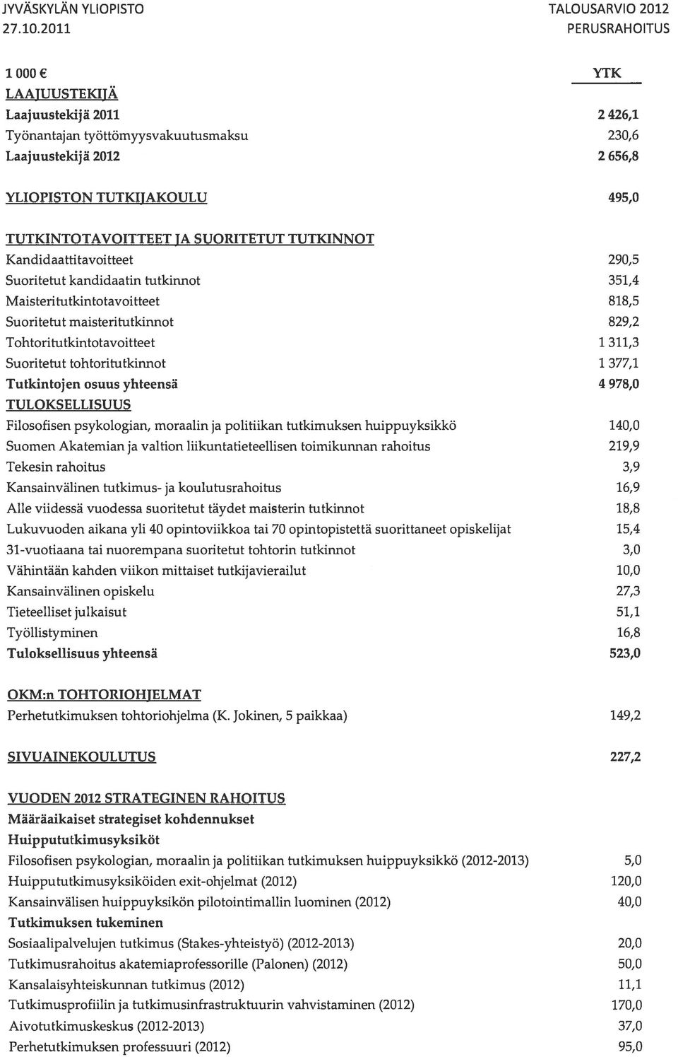 SUORITETUT TUTKINNOT Kandidaattitavoitteet 290,5 Suoritetut kandidaatin tutkinnot 351,4 Maisteritutkintotavoitteet 818,5 Suoritetut maisteritutkinnot 829,2 Tohtoritutkintotavoitteet 1 311,3