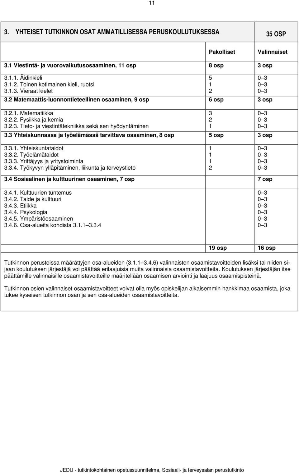 3 Yhteiskunnassa ja työelämässä tarvittava osaaminen, 8 osp 5 osp 3 osp 5 1 2 3 2 1 3.3.1. Yhteiskuntataidot 3.3.2. Työelämätaidot 3.3.3. Yrittäjyys ja yritystoiminta 3.3.4.