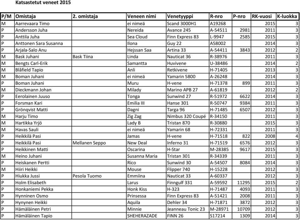 Finn Express 83 L-9947 2585 2015 3 P Anttonen Sara Susanna Ilona Guy 22 A58002 2014 3 P Arjala-Salo Anu Hejssan Saa Artina 33 A-54411 3843 2012 2 M Bask Juhani Bask Tiina Linda Nauticat 36 R-38976