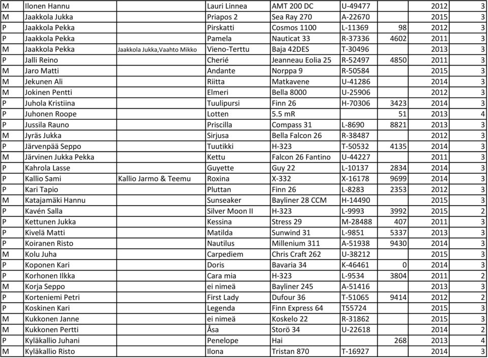 R-50584 2015 3 M Jekunen Ali Riitta Matkavene U-41286 2014 3 M Jokinen Pentti Elmeri Bella 8000 U-25906 2012 3 P Juhola Kristiina Tuulipursi Finn 26 H-70306 3423 2014 3 P Juhonen Roope Lotten 5.