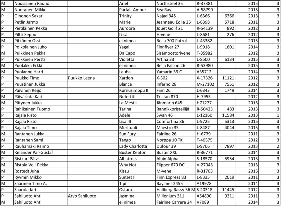 Poikolainen Juho Yagal Finnflyer 27 L-9918 1601 2014 3 M Pulkkinen Pekka Da Capo Sisämoottorivene T-35982 2012 3 P Pulkkinen Pertti Violetta Artina 33 L-8500 6134 2015 3 M Puolakka Erkki ei nimeä