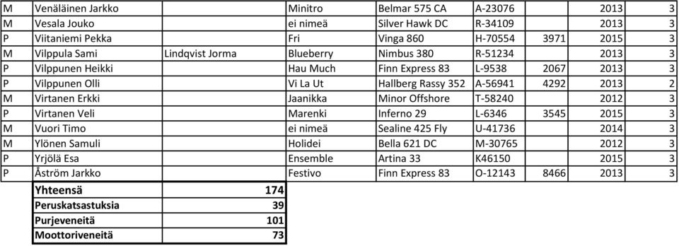 Virtanen Erkki Jaanikka Minor Offshore T-58240 2012 3 P Virtanen Veli Marenki Inferno 29 L-6346 3545 2015 3 M Vuori Timo ei nimeä Sealine 425 Fly U-41736 2014 3 M Ylönen Samuli Holidei