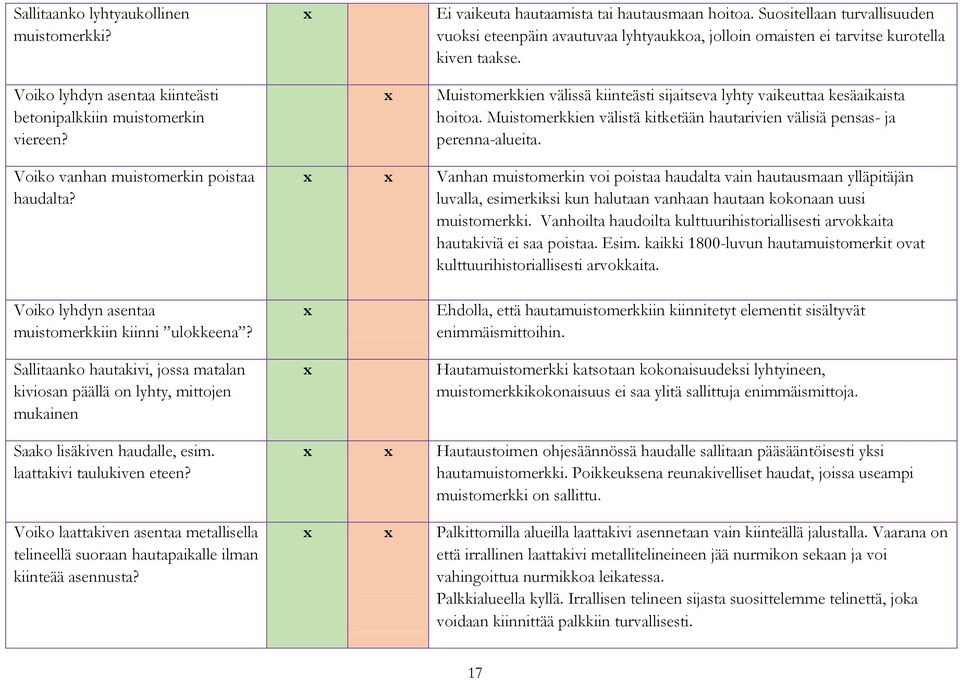 Muistomerkkien välissä kiinteästi sijaitseva lyhty vaikeuttaa kesäaikaista hoitoa. Muistomerkkien välistä kitketään hautarivien välisiä pensas- ja perenna-alueita.