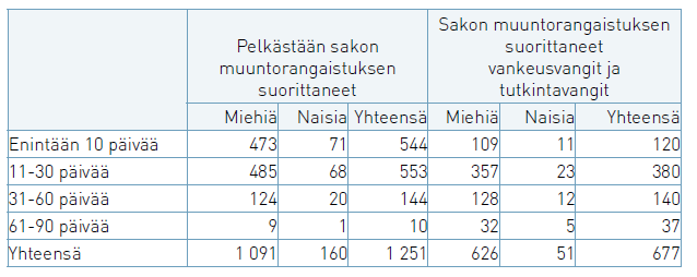 17 täytäntöönpanot lykkääntyivät vuodelle 2005. Tämä puolestaan tarkoitti sinä vuonna pienen ruuhkan purkautumista, joka osaltaan tietysti vaikutti vuoden 2005 tilastoihin.