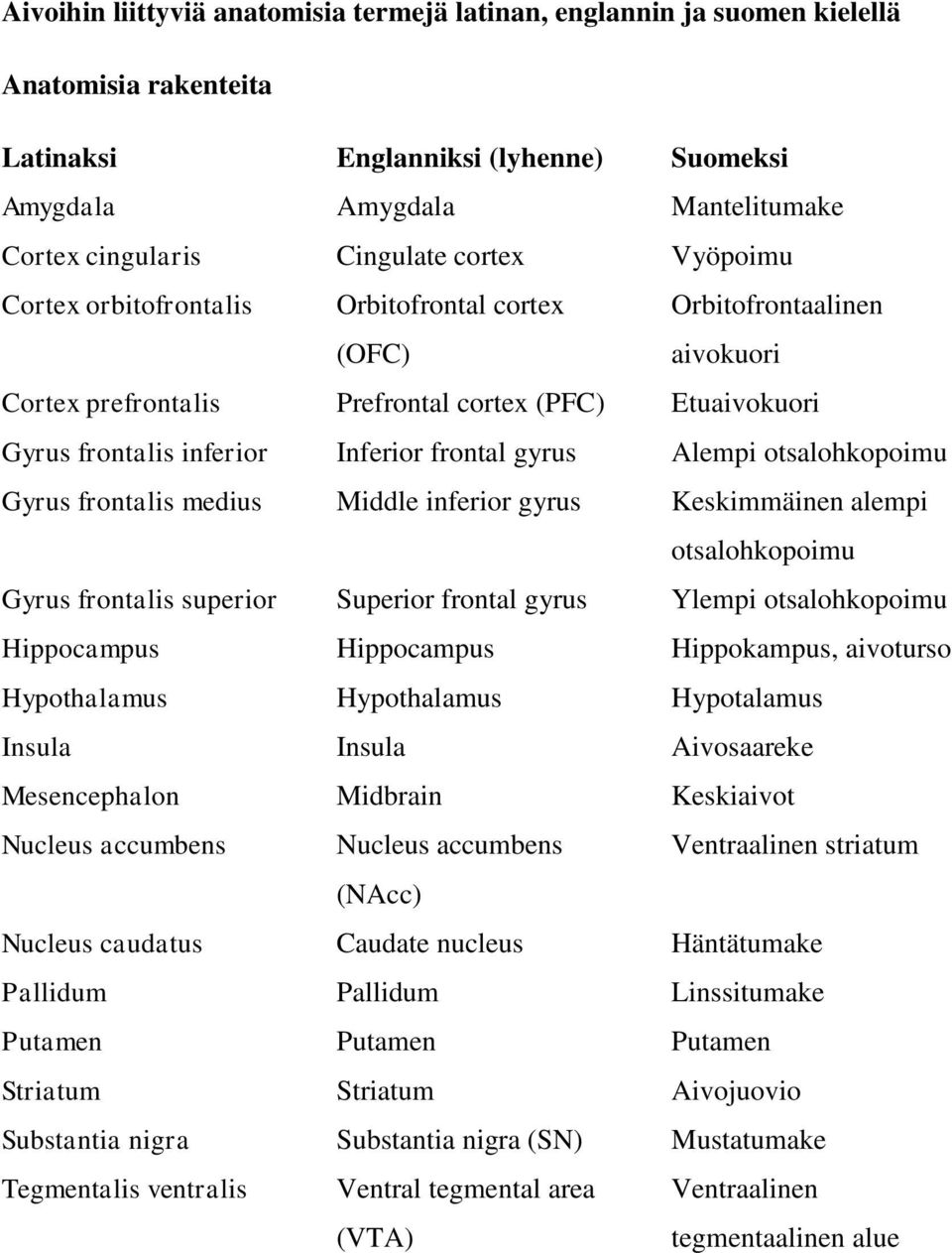 Alempi otsalohkopoimu Gyrus frontalis medius Middle inferior gyrus Keskimmäinen alempi otsalohkopoimu Gyrus frontalis superior Superior frontal gyrus Ylempi otsalohkopoimu Hippocampus Hippocampus