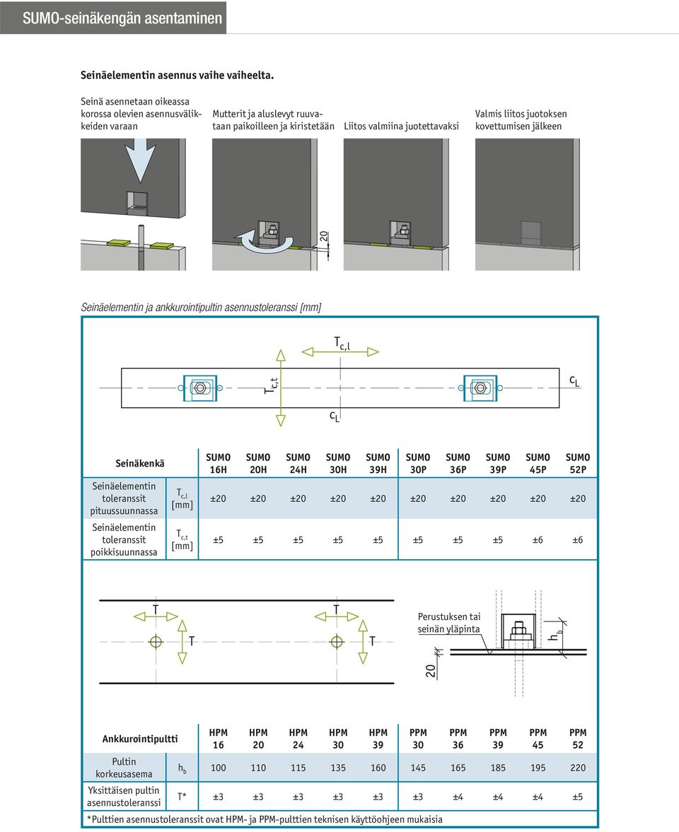 jälkeen 20 Seinäelementin ja ankkurointipultin asennustoleranssi T c,l T c,t c L c L Seinäelementin toleranssit pituussuunnassa Seinäelementin toleranssit poikkisuunnassa T c,l T c,t 16H 20H 24H 30H