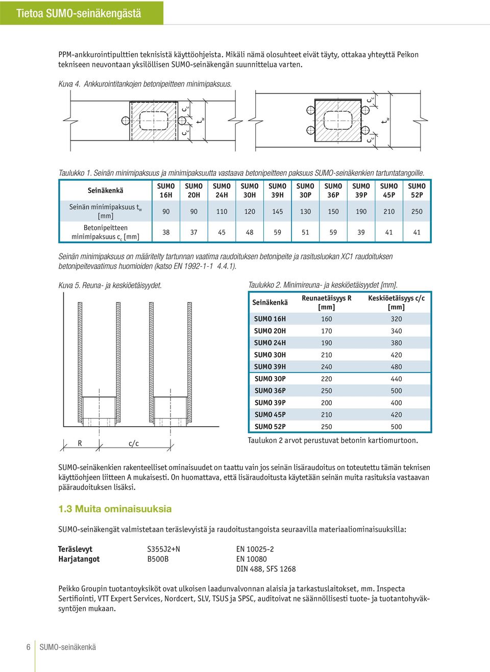 16H 20H 24H 30H 39H 30P 36P 39P 45P 52P Seinän minimipaksuus t w Betonipeitteen minimipaksuus c c 90 90 110 120 145 130 150 190 210 250 38 37 45 48 59 51 59 39 41 41 Seinän minimipaksuus on