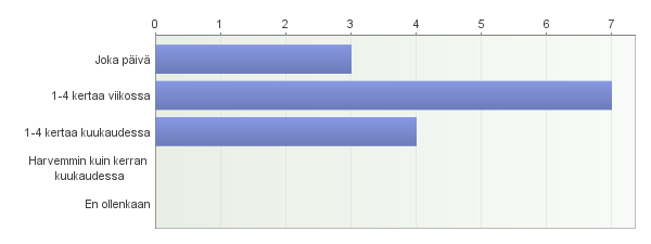 vastaaja on tekemisissä kerran kuukaudessa tai harvemmin. Kukaan vastaajista ei ollut käyttänyt vastausvaihtoehtoa en ollenkaan. 19 KUVA 1.