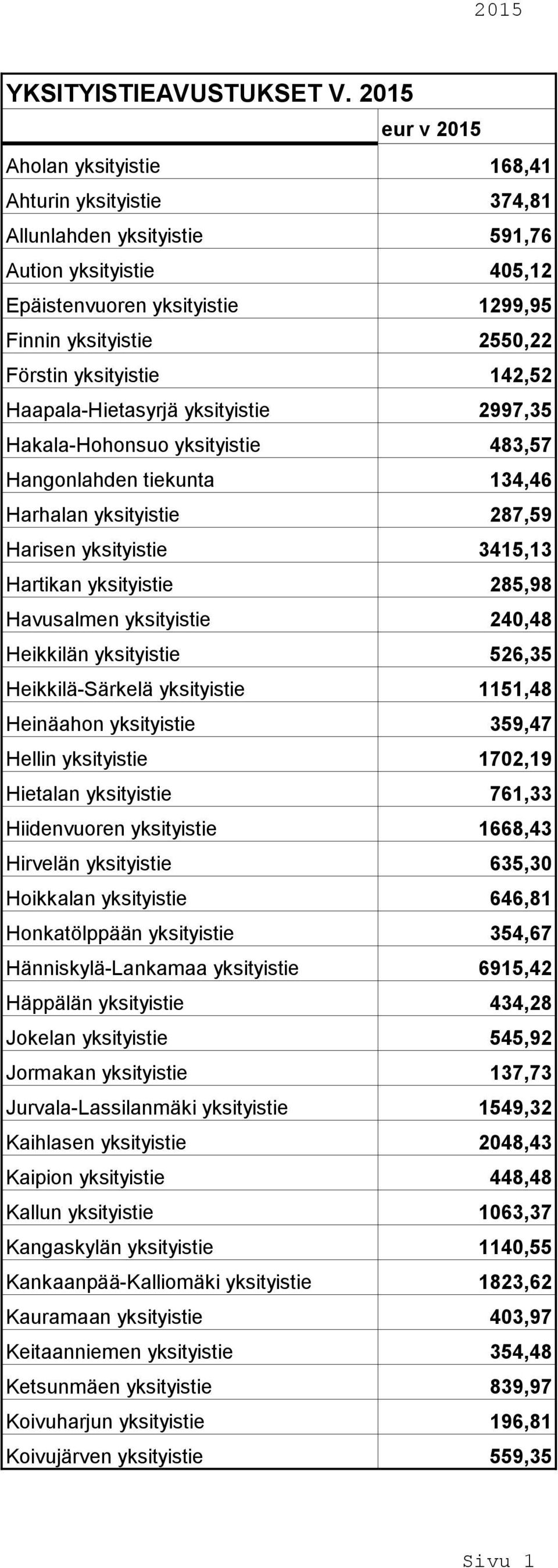 yksityistie 142,52 Haapala-Hietasyrjä yksityistie 2997,35 Hakala-Hohonsuo yksityistie 483,57 Hangonlahden tiekunta 134,46 Harhalan yksityistie 287,59 Harisen yksityistie 3415,13 Hartikan yksityistie
