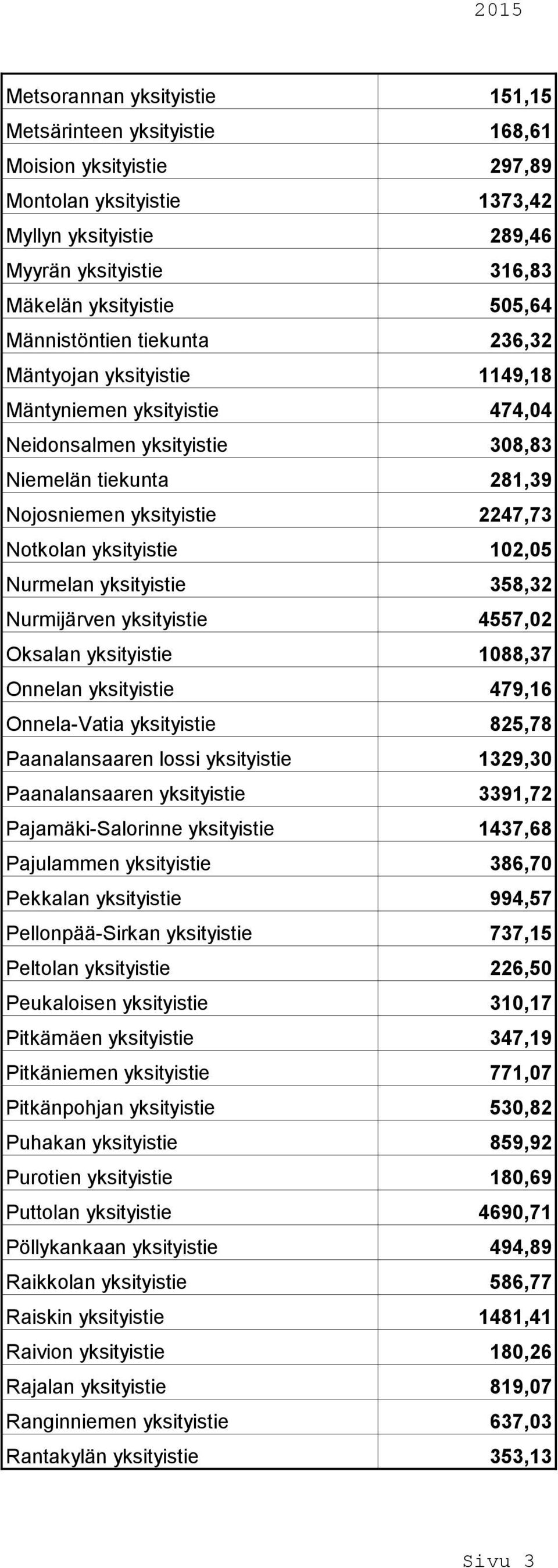 yksityistie 102,05 Nurmelan yksityistie 358,32 Nurmijärven yksityistie 4557,02 Oksalan yksityistie 1088,37 Onnelan yksityistie 479,16 Onnela-Vatia yksityistie 825,78 Paanalansaaren lossi yksityistie