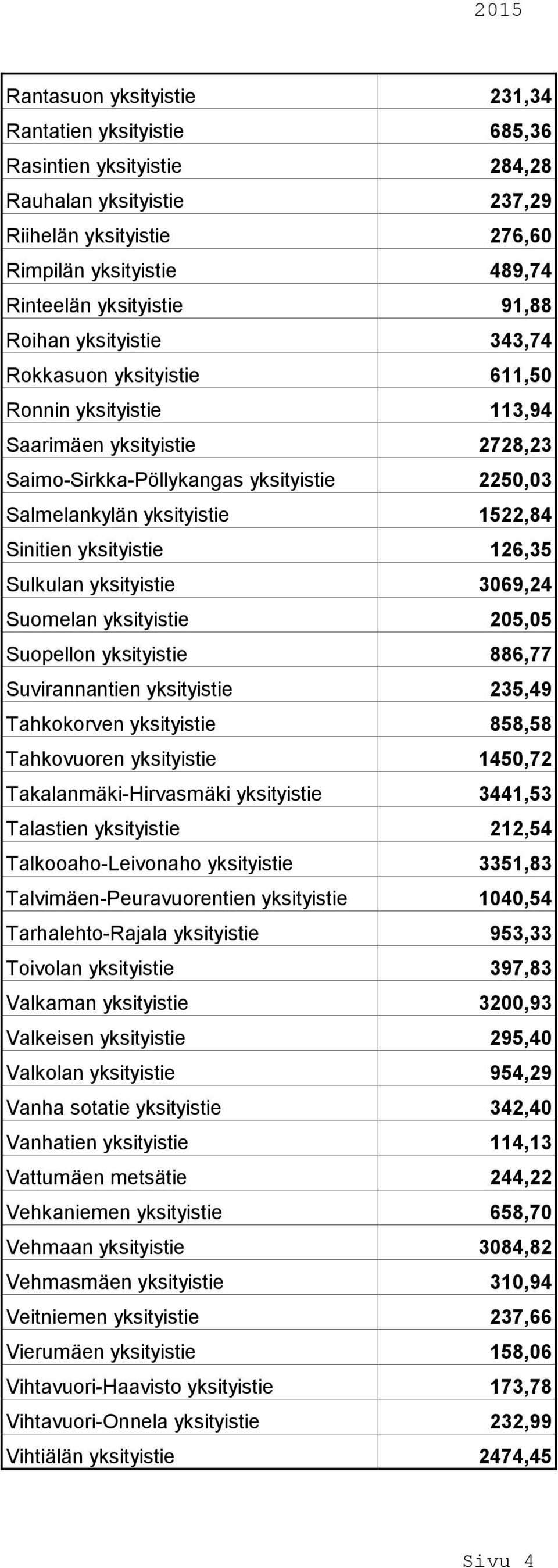 yksityistie 126,35 Sulkulan yksityistie 3069,24 Suomelan yksityistie 205,05 Suopellon yksityistie 886,77 Suvirannantien yksityistie 235,49 Tahkokorven yksityistie 858,58 Tahkovuoren yksityistie