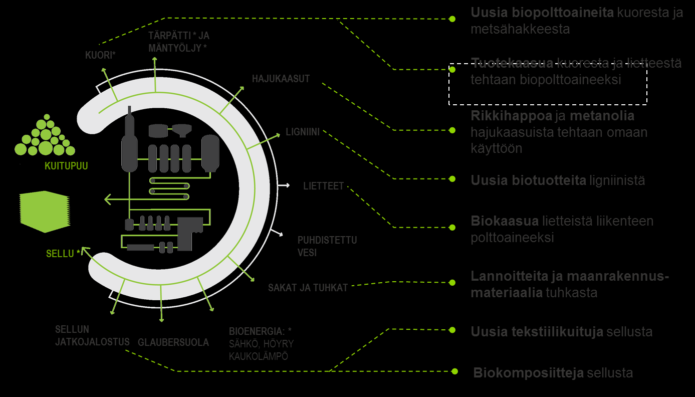 Biotuotteet Biotuotekonsepti sivuvirrat