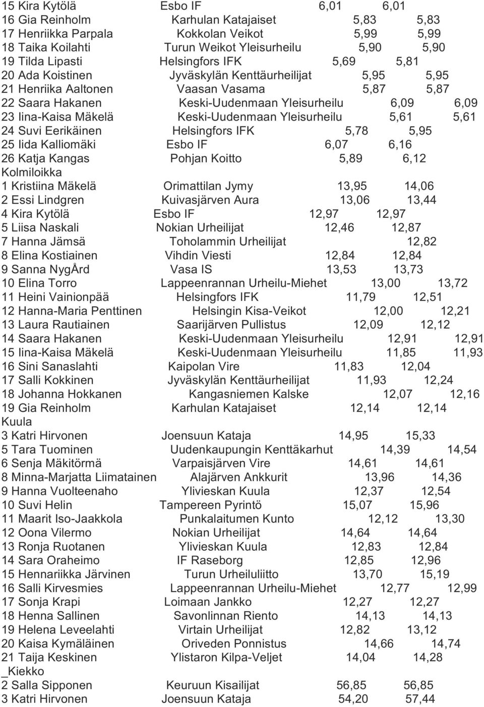 Mäkelä Keski-Uudenmaan Yleisurheilu 5,61 5,61 24 Suvi Eerikäinen Helsingfors IFK 5,78 5,95 25 Iida Kalliomäki Esbo IF 6,07 6,16 26 Katja Kangas Pohjan Koitto 5,89 6,12 Kolmiloikka 1 Kristiina Mäkelä