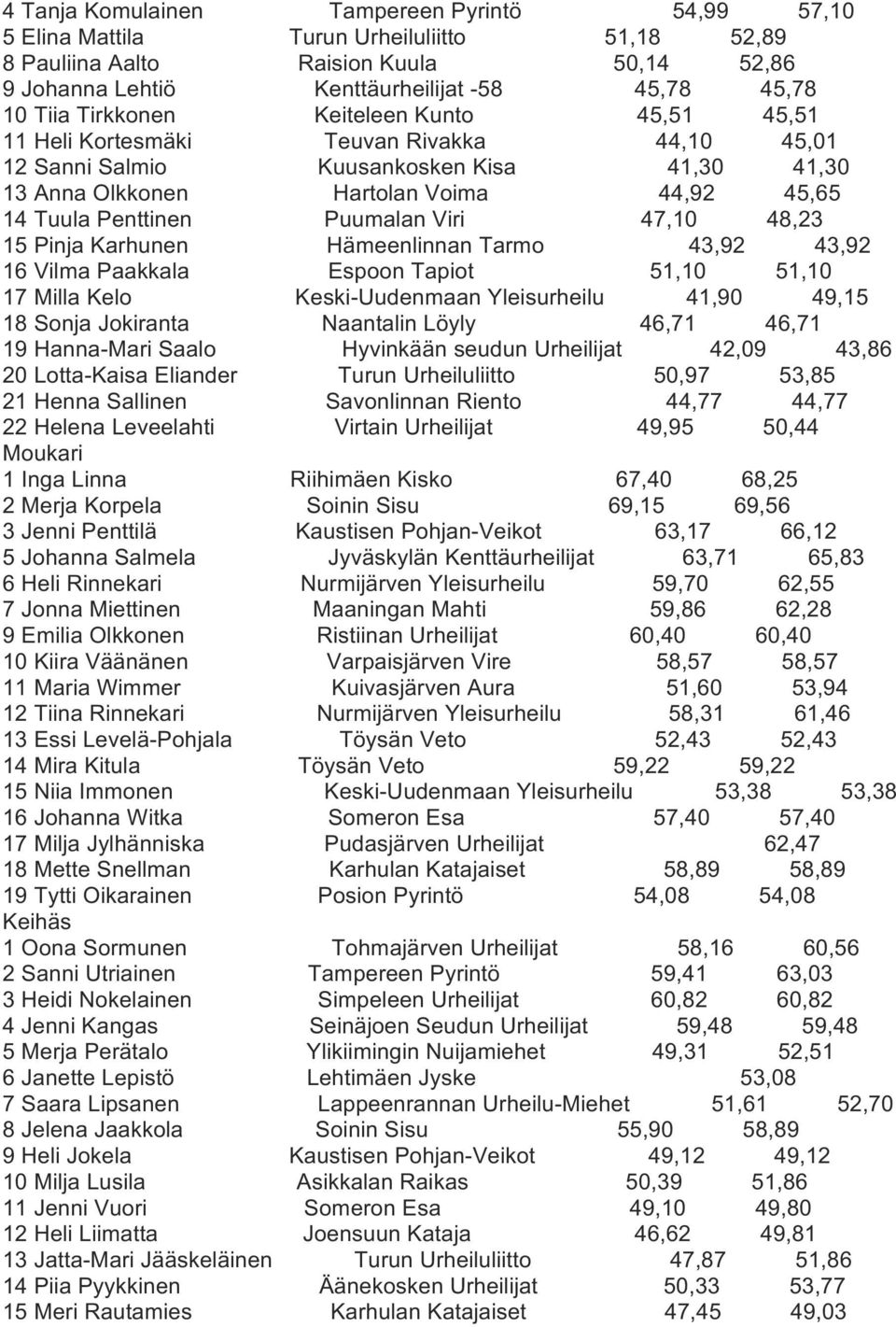 Puumalan Viri 47,10 48,23 15 Pinja Karhunen Hämeenlinnan Tarmo 43,92 43,92 16 Vilma Paakkala Espoon Tapiot 51,10 51,10 17 Milla Kelo Keski-Uudenmaan Yleisurheilu 41,90 49,15 18 Sonja Jokiranta