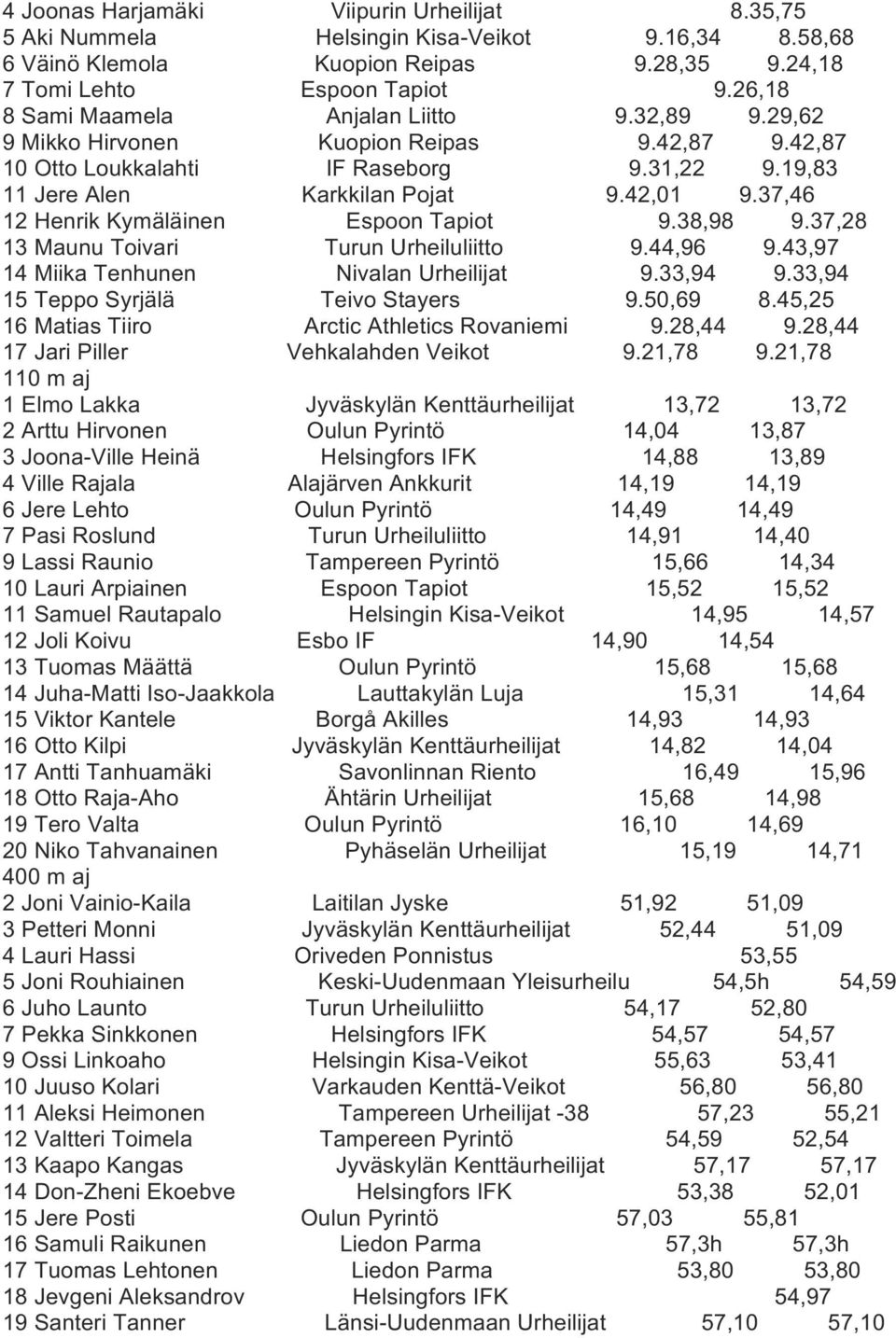 37,46 12 Henrik Kymäläinen Espoon Tapiot 9.38,98 9.37,28 13 Maunu Toivari Turun Urheiluliitto 9.44,96 9.43,97 14 Miika Tenhunen Nivalan Urheilijat 9.33,94 9.33,94 15 Teppo Syrjälä Teivo Stayers 9.