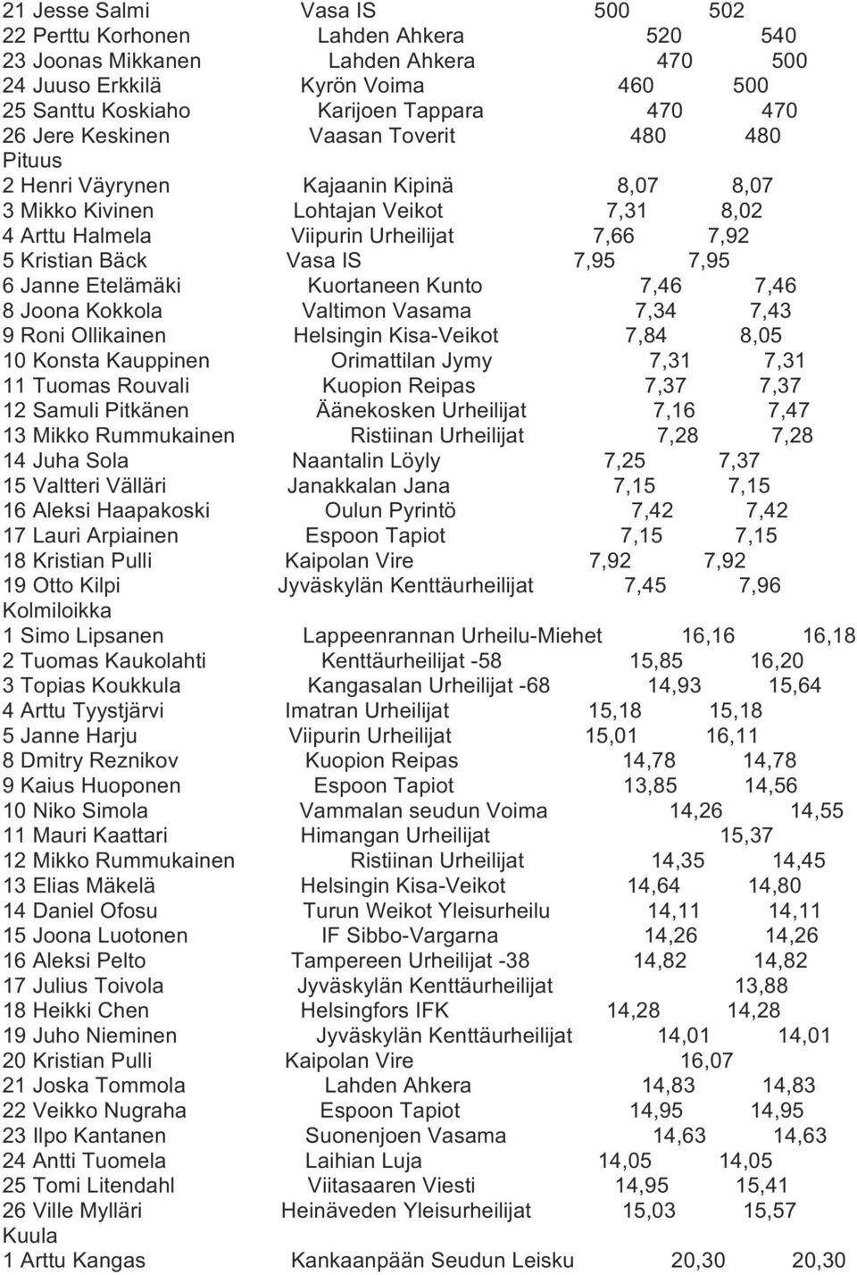 7,95 7,95 6 Janne Etelämäki Kuortaneen Kunto 7,46 7,46 8 Joona Kokkola Valtimon Vasama 7,34 7,43 9 Roni Ollikainen Helsingin Kisa-Veikot 7,84 8,05 10 Konsta Kauppinen Orimattilan Jymy 7,31 7,31 11