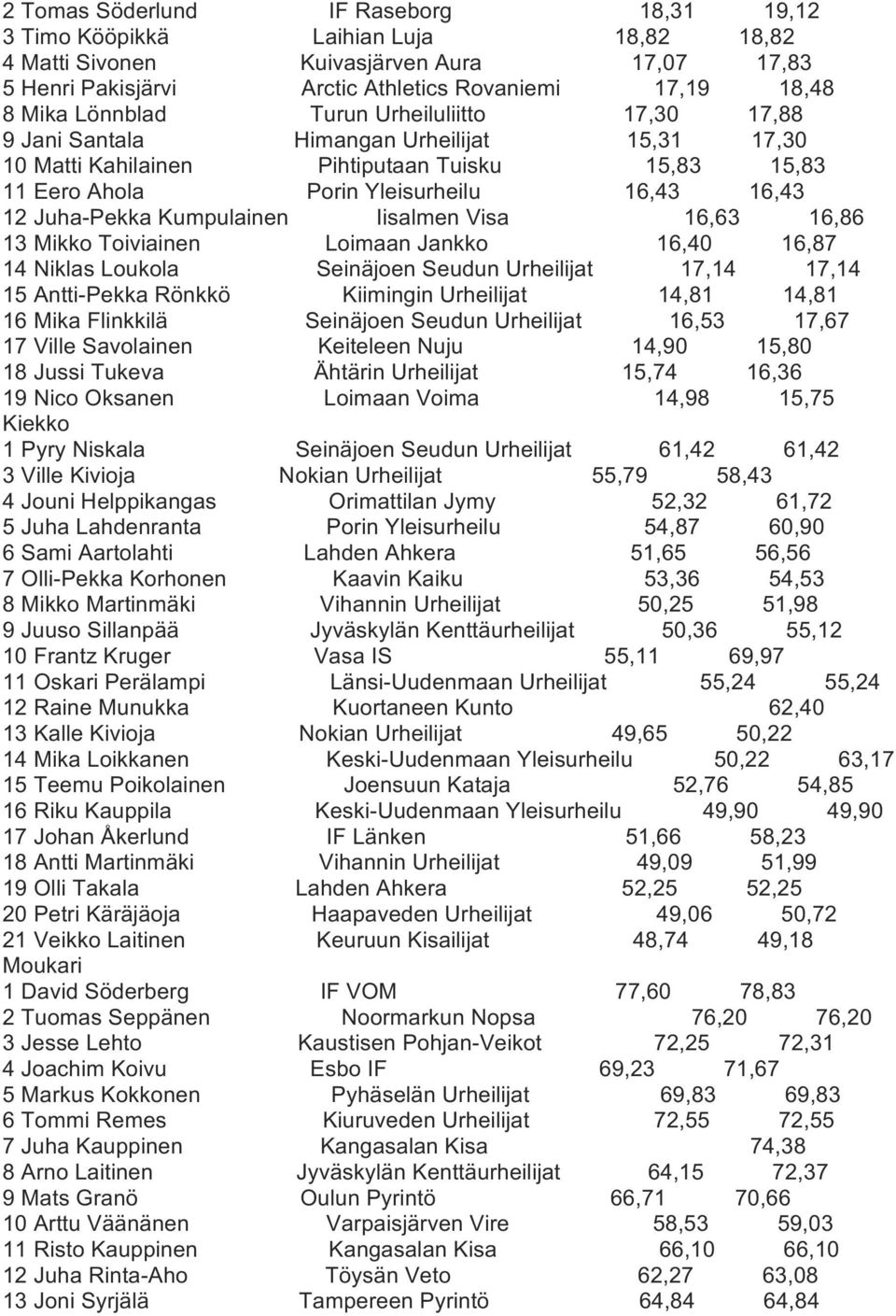 Kumpulainen Iisalmen Visa 16,63 16,86 13 Mikko Toiviainen Loimaan Jankko 16,40 16,87 14 Niklas Loukola Seinäjoen Seudun Urheilijat 17,14 17,14 15 Antti-Pekka Rönkkö Kiimingin Urheilijat 14,81 14,81