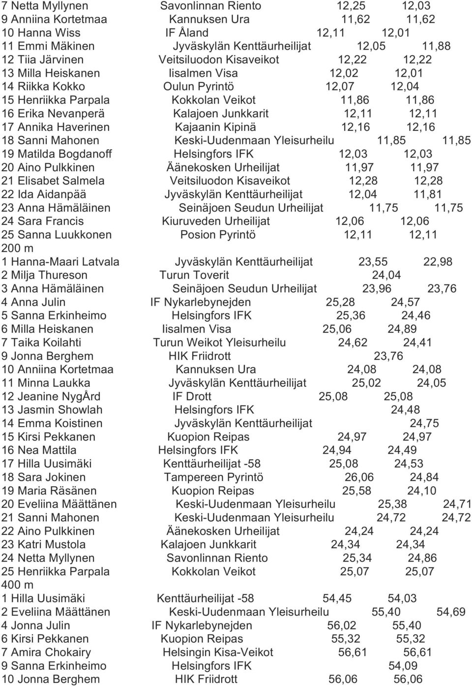 Kalajoen Junkkarit 12,11 12,11 17 Annika Haverinen Kajaanin Kipinä 12,16 12,16 18 Sanni Mahonen Keski-Uudenmaan Yleisurheilu 11,85 11,85 19 Matilda Bogdanoff Helsingfors IFK 12,03 12,03 20 Aino