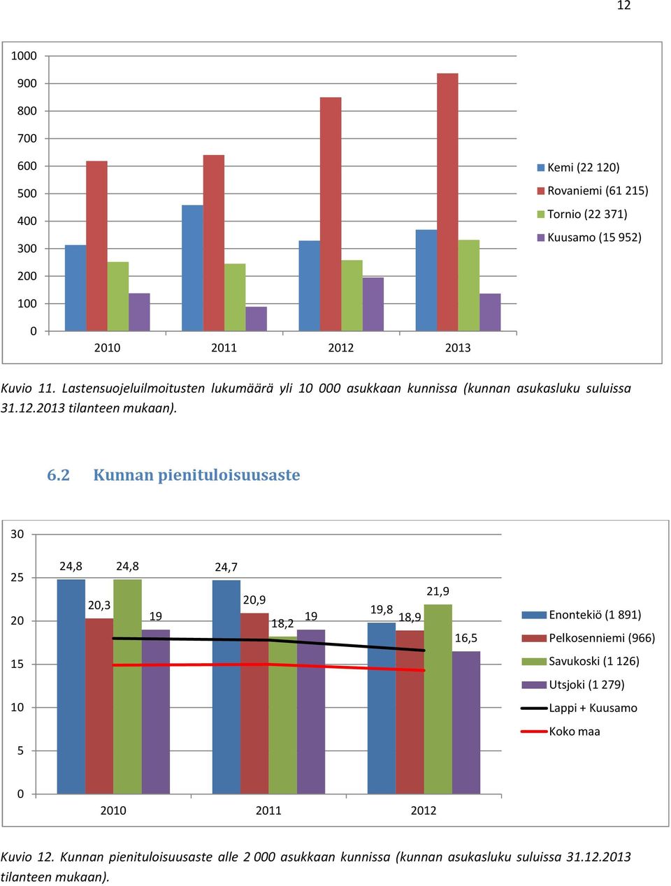 Kunnan pienituloisuusaste 3 4, 4, 4,7,3,9 19 19 1, 19, 1,9 1,9 16, Enontekiö (191) Pelkosenniemi (966) 1 Savukoski