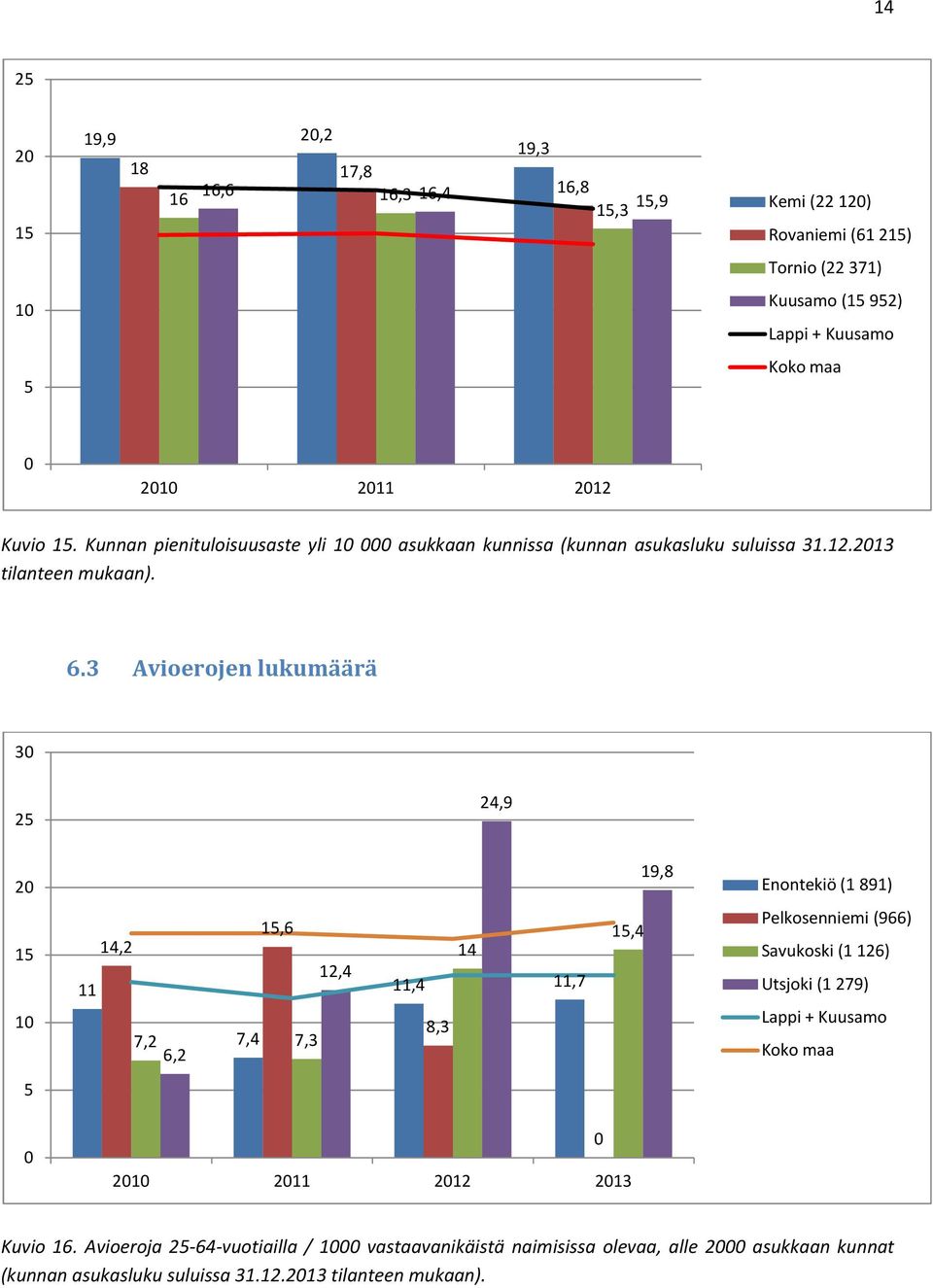 3 Avioerojen lukumäärä 3 4,9 19, Enontekiö (1 91) 1 1 1,6 14, 1,4 11 7, 7,4 7,3 6, 11,4 11,7,3 14 1,4 Pelkosenniemi (966) Savukoski