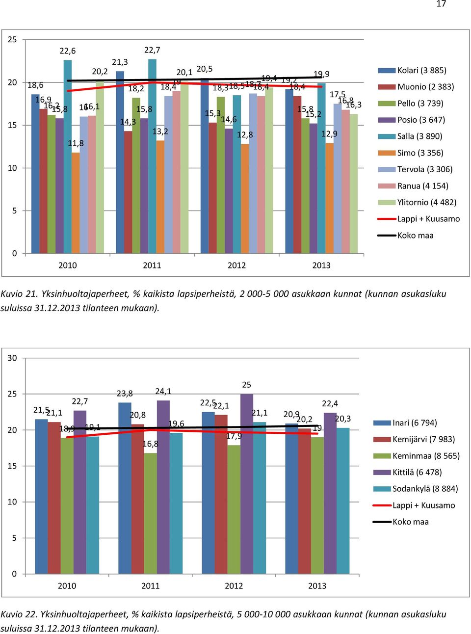 Yksinhuoltajaperheet, % kaikista lapsiperheistä, - asukkaan kunnat (kunnan asukasluku suluissa 31.1.13 tilanteen mukaan).