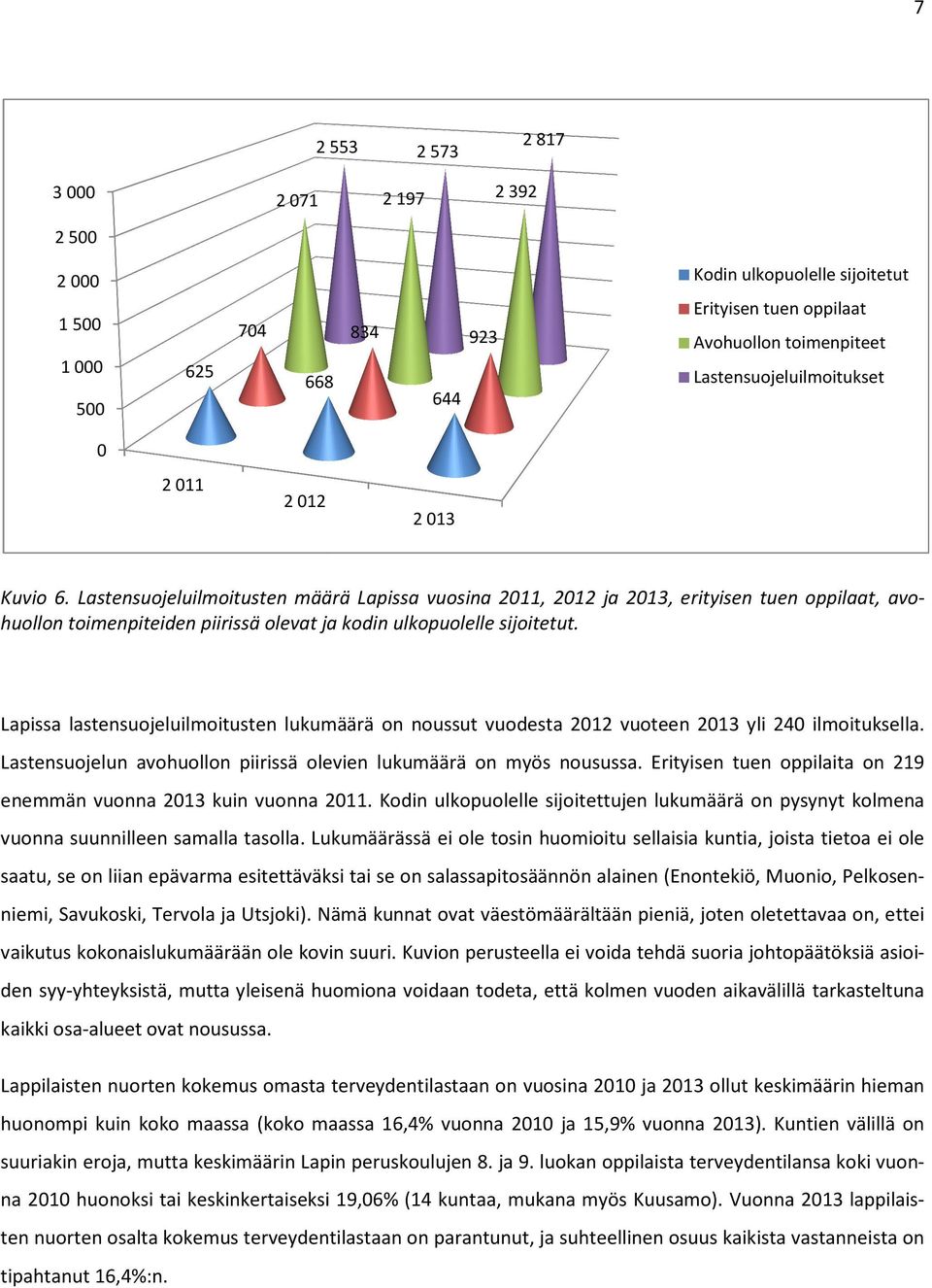 sijoitet Lapissa lastensuojeluilmoitusten lukumäärä on noussut vuodesta 1 1 vuoteen 13 yli 4 ilmoituksella. Lastensuojelun avohuollon piirissä olevien lukumäärä on myös nousussa.