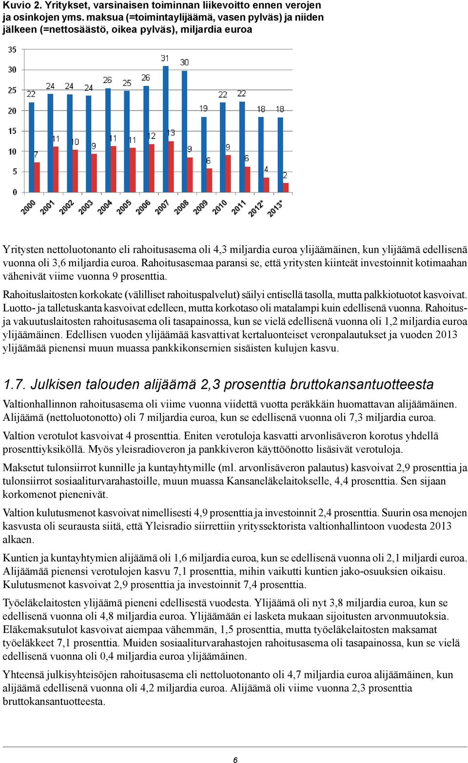 edellisenä vuonna oli 3,6 miljardia euroa. Rahoitusasemaa paransi se, että yritysten kiinteät investoinnit kotimaahan vähenivät viime vuonna 9 prosenttia.