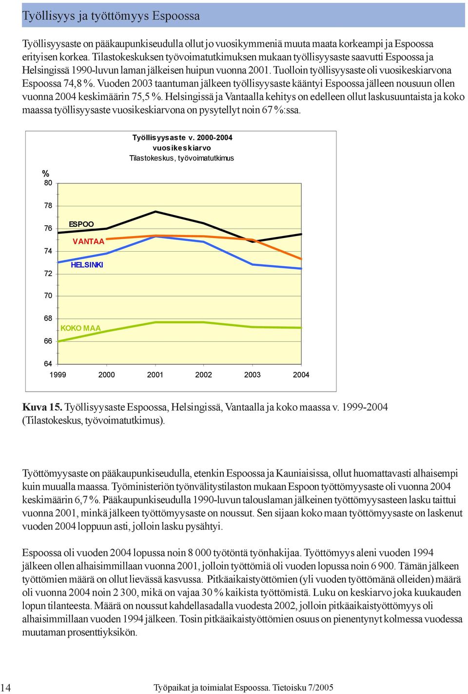 Vuoden 2003 taantuman jälkeen työllisyysaste kääntyi Espoossa jälleen nousuun ollen vuonna 2004 keskimäärin 75,5 %.