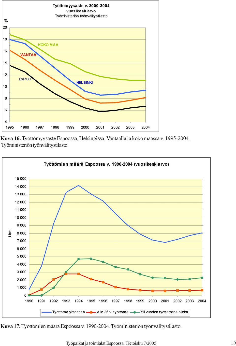 Työttömyysaste Espoossa, Helsingissä, Vantaalla ja koko maassa v. 1995-2004. Työministeriön työnvälitystilasto. Työttömien määrä Espoossa v.