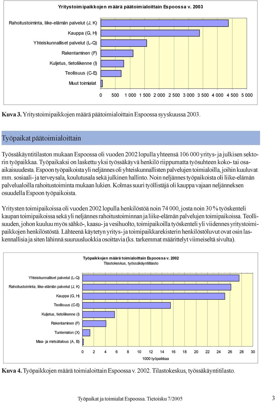 2 500 3 000 3 500 4 000 4 500 5 000 Kuva 3. Yritystoimipaikkojen määrä päätoimialoittain Espoossa syyskuussa 2003.