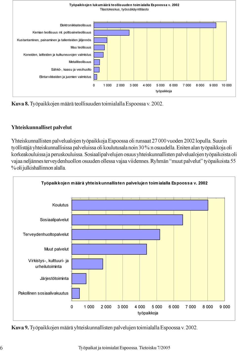 ja juomien valmistus 0 1 000 2 000 3 000 4 000 5 000 6 000 7 000 8 000 9 000 10 000 työpaikkoja Kuva 8. Työpaikkojen määrä teollisuuden toimialalla Espoossa v. 2002.