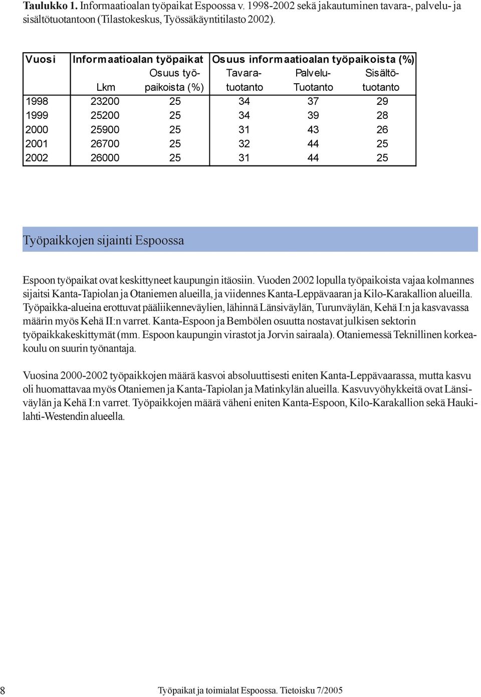 28 2000 25900 25 31 43 26 2001 26700 25 32 44 25 2002 26000 25 31 44 25 Työpaikkojen sijainti Espoossa Espoon työpaikat ovat keskittyneet kaupungin itäosiin.