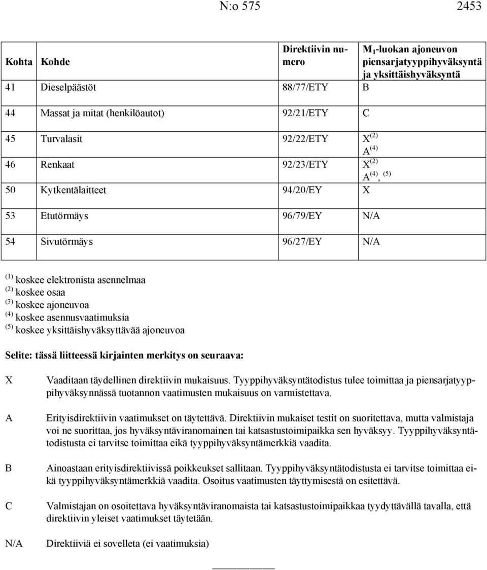 ajoneuvoa (4) asennusvaatimuksia (5) yksittäishyväksyttävää ajoneuvoa Selite: tässä liitteessä kirjainten merkitys on seuraava: X A B C N/A Vaaditaan täydellinen direktiivin mukaisuus.