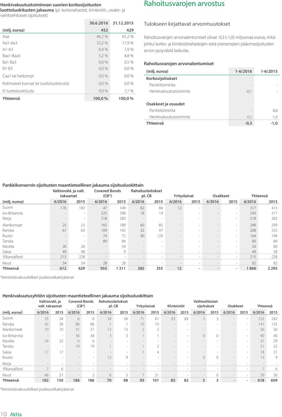 luottoluokitusta) 0,0 % 0,0 % Ei luottoluokitusta 9,9 % 7,7 % Yhteensä 100,0 % 100,0 % Rahoitusvarojen arvostus Tulokseen kirjattavat arvonmuutokset Rahoitusvarojen arvonalentumiset olivat -0,3