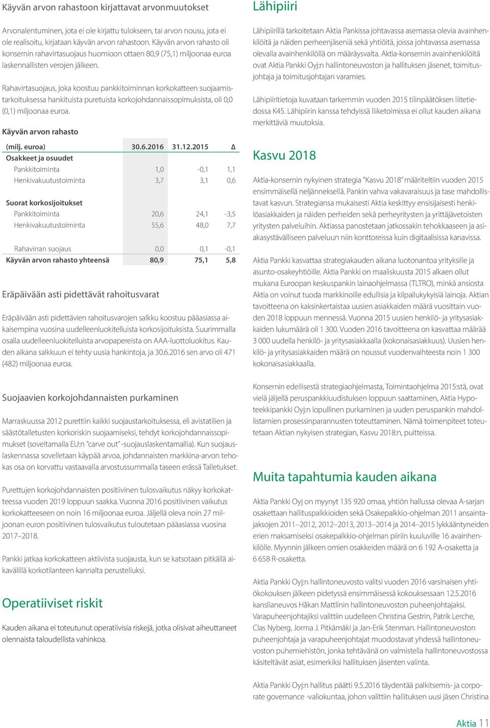 Rahavirtasuojaus, joka koostuu pankkitoiminnan korkokatteen suojaamistarkoituksessa hankituista puretuista korkojohdannaissopimuksista, oli 0,0 (0,1) miljoonaa euroa. Käyvän arvon rahasto (milj.