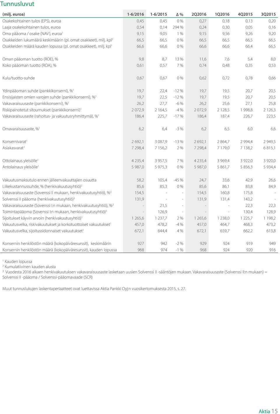 pääoma / osake (NAV), euroa 1 9,15 9,05 1 % 9,15 9,56 9,26 9,20 Osakkeiden lukumäärä keskimäärin (pl. omat osakkeet), milj. kpl 2 66,5 66,5 0 % 66,5 66,5 66,5 66,5 Osakkeiden määrä kauden lopussa (pl.