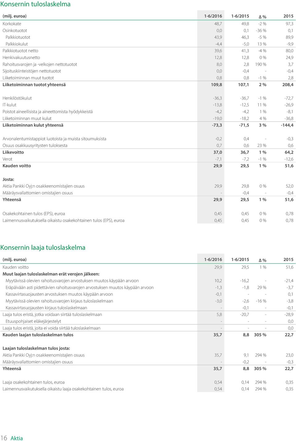 Henkivakuutusnetto 12,8 12,8 0 % 24,9 Rahoitusvarojen ja -velkojen nettotuotot 8,0 2,8 190 % 3,7 Sijoituskiinteistöjen nettotuotot 0,0-0,4 - -0,4 Liiketoiminnan muut tuotot 0,8 0,8-1 % 2,8