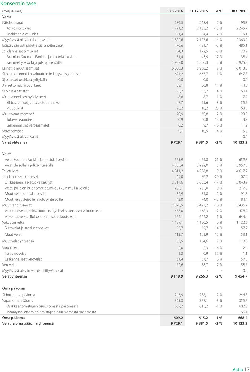 197,6-14 % 2 360,7 Eräpäivään asti pidettävät rahoitusvarat 470,6 481,7-2 % 485,1 Johdannaissopimukset 164,3 172,5-5 % 170,2 Saamiset Suomen Pankilta ja luottolaitoksilta 51,4 43,9 17 % 38,4 Saamiset