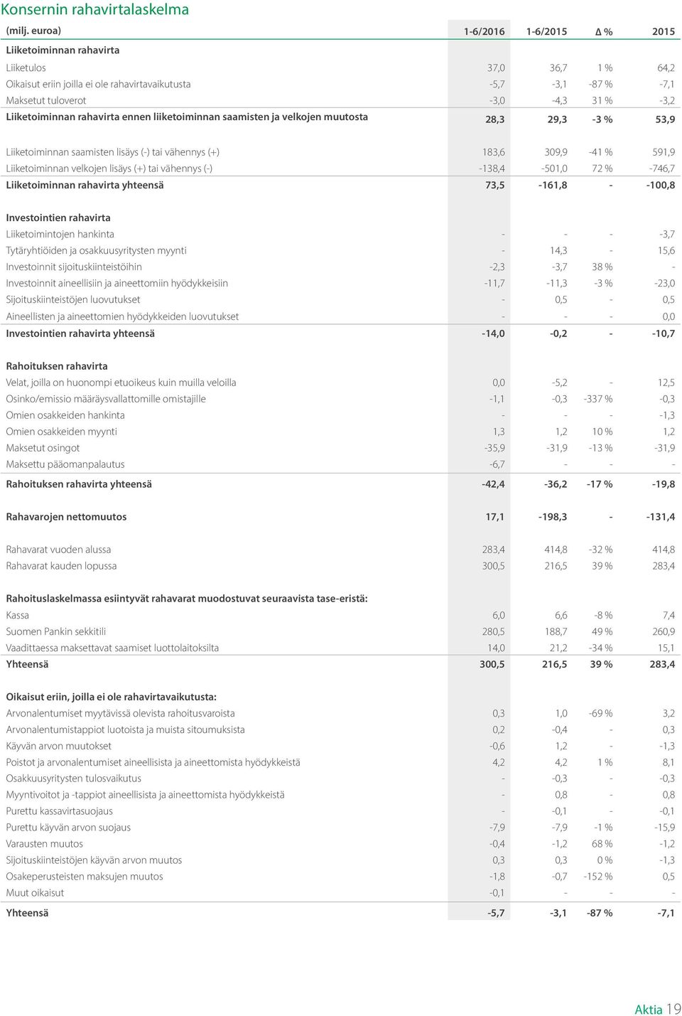 Liiketoiminnan rahavirta ennen liiketoiminnan saamisten ja velkojen muutosta 28,3 29,3-3 % 53,9 Liiketoiminnan saamisten lisäys (-) tai vähennys (+) 183,6 309,9-41 % 591,9 Liiketoiminnan velkojen