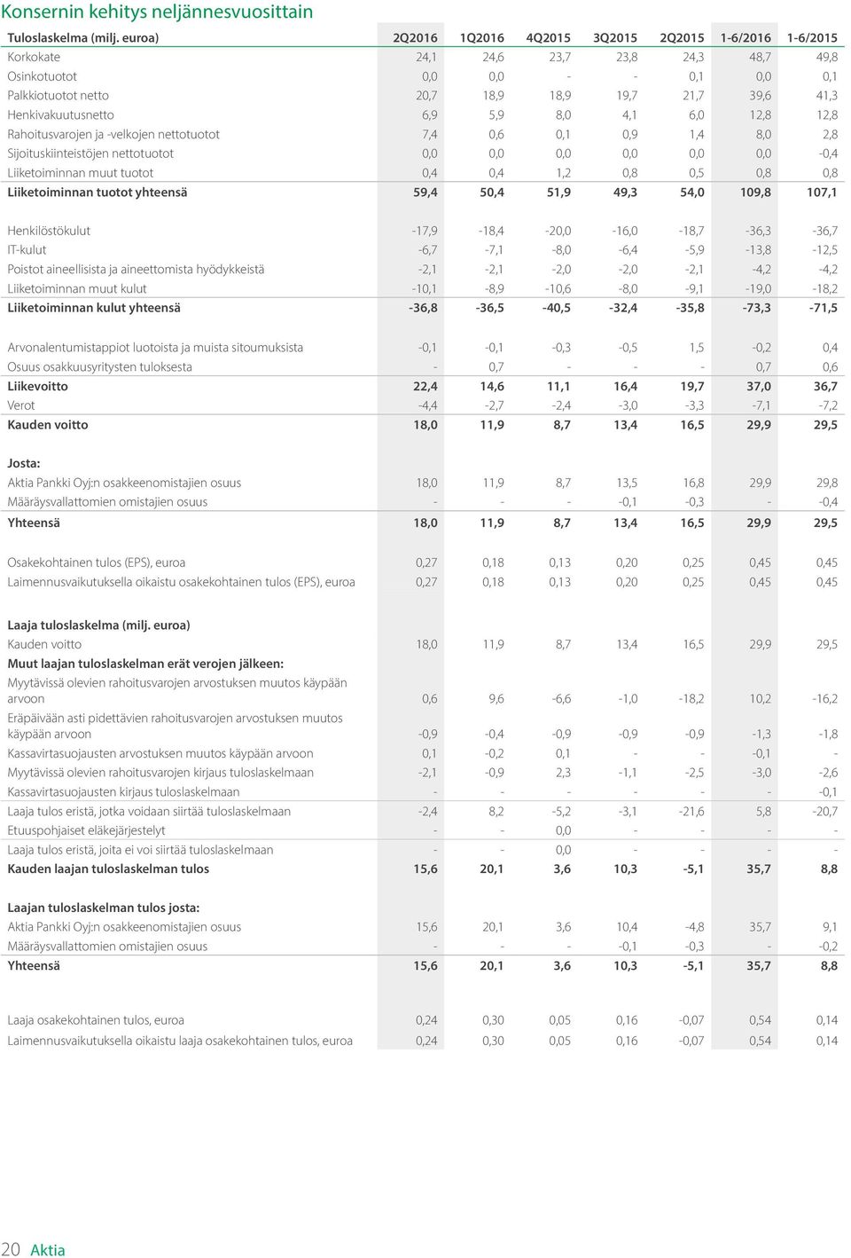 Henkivakuutusnetto 6,9 5,9 8,0 4,1 6,0 12,8 12,8 Rahoitusvarojen ja -velkojen nettotuotot 7,4 0,6 0,1 0,9 1,4 8,0 2,8 Sijoituskiinteistöjen nettotuotot 0,0 0,0 0,0 0,0 0,0 0,0-0,4 Liiketoiminnan muut