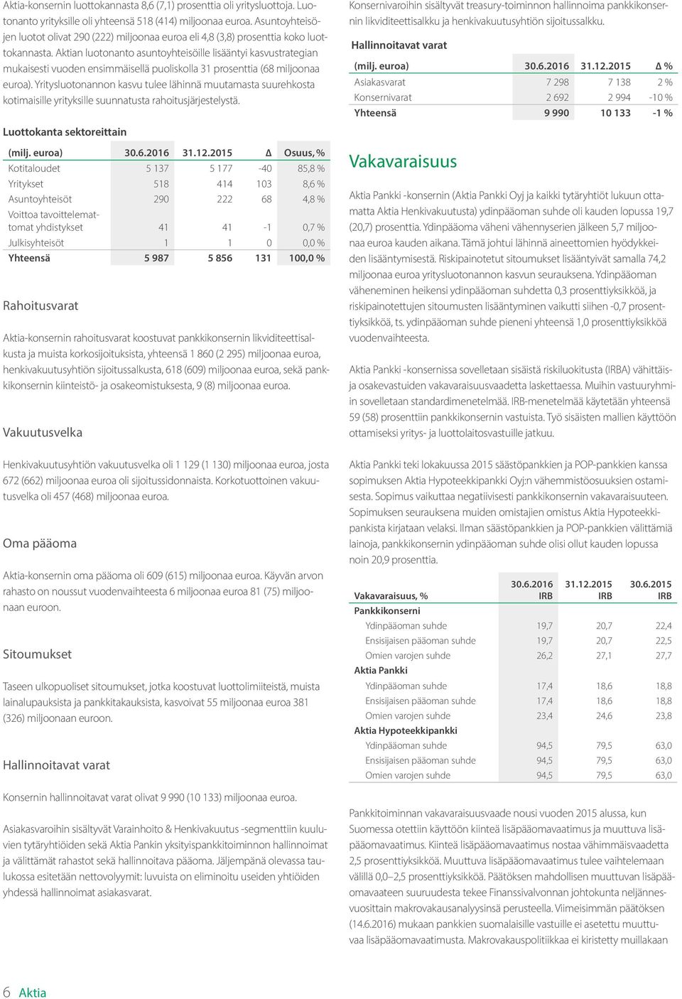 Aktian luotonanto asuntoyhteisöille lisääntyi kasvustrategian mukaisesti vuoden ensimmäisellä puoliskolla 31 prosenttia (68 miljoonaa euroa).